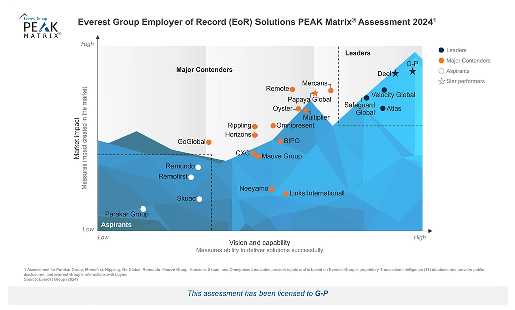 Everest Group’s Employer of Record Solutions PEAK Matrix® Assessment 2024