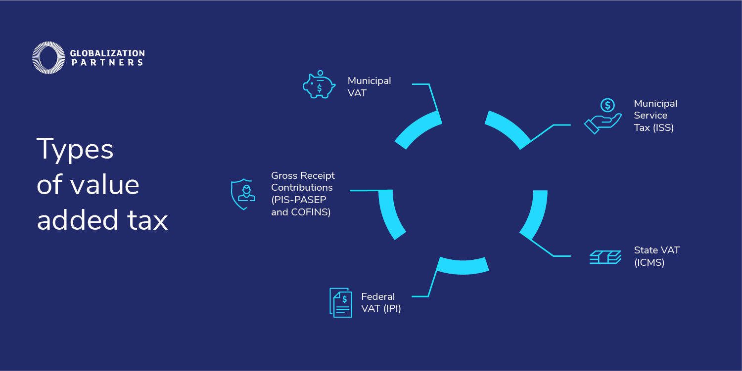 Infographic About Taxes in Brazil