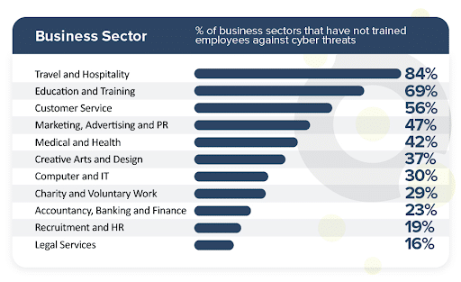 Survey reveals the UK business sectors most lacking in cyber security training